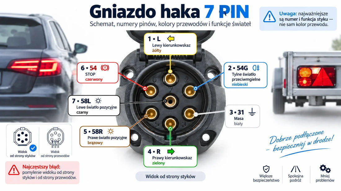 Gniazdo haka 7 PIN – schemat, piny, kolory i funkcje świateł